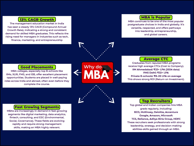 Why Do MBA