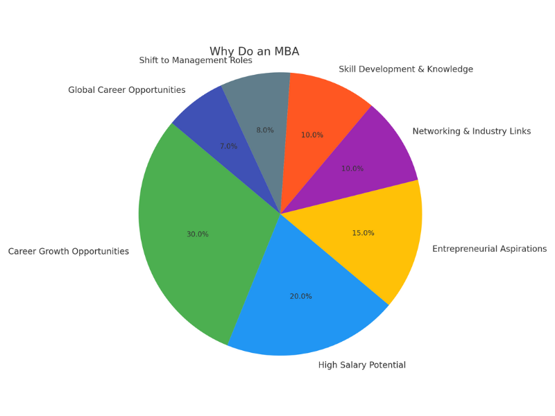 Why Do an MBA Pie Chart