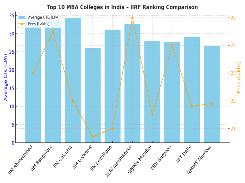 Top 10 MBA Colleges in India