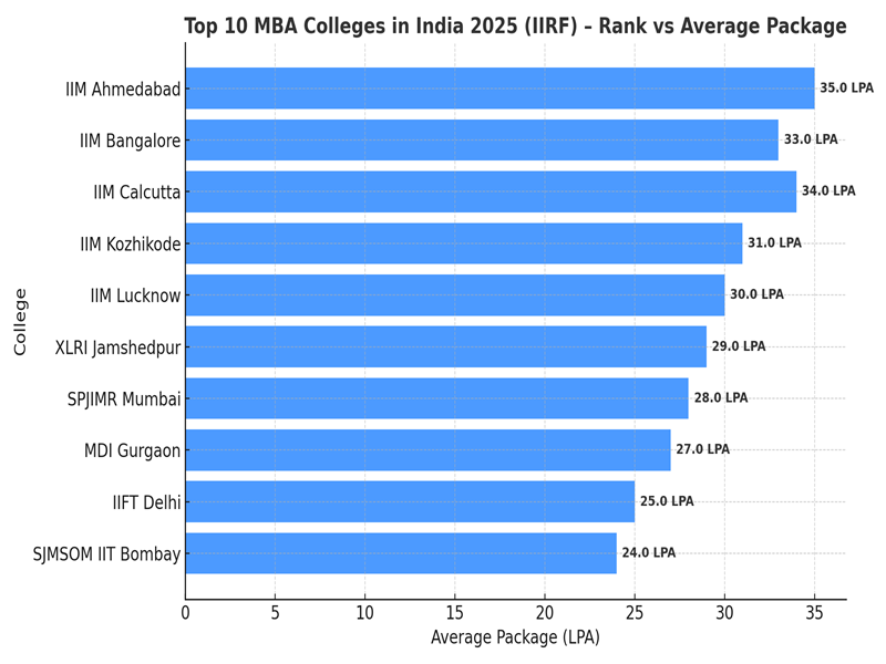 Top 10 MBA Colleges 2025