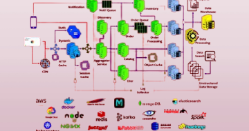 Software Architecture & Technology of Large-Scale Systems